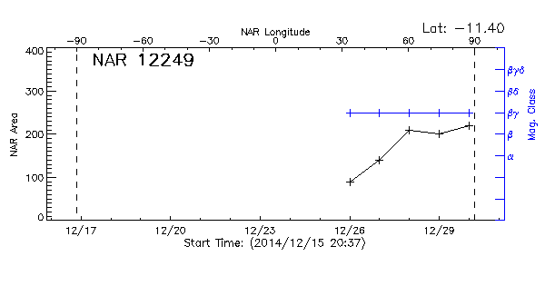 Active Region 12249
