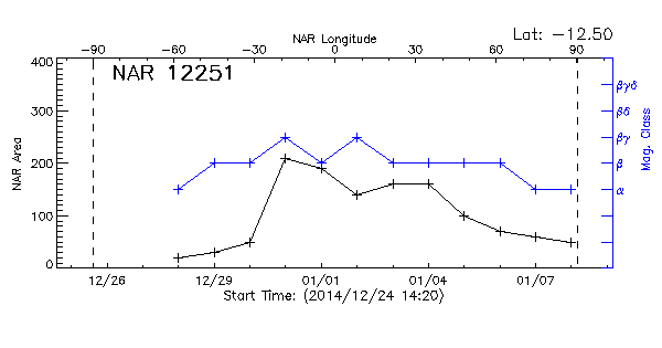 Active Region 12251