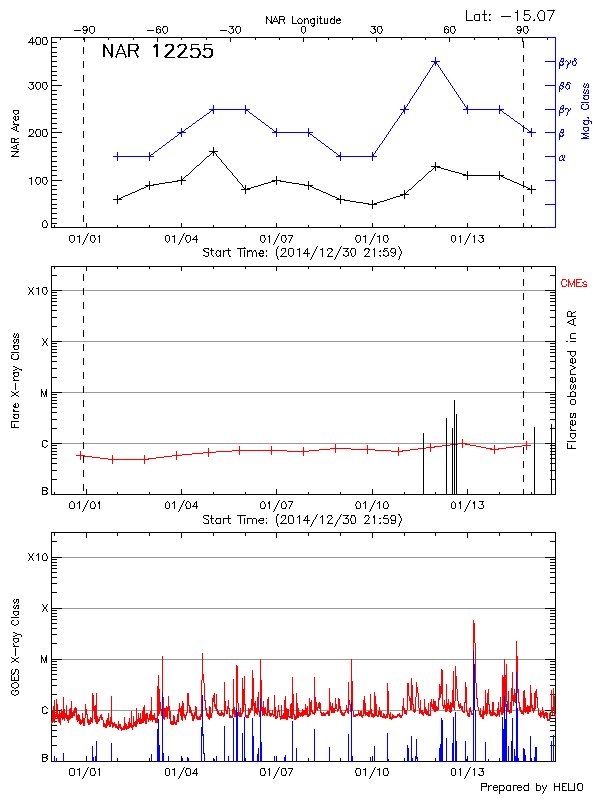 Plot of History