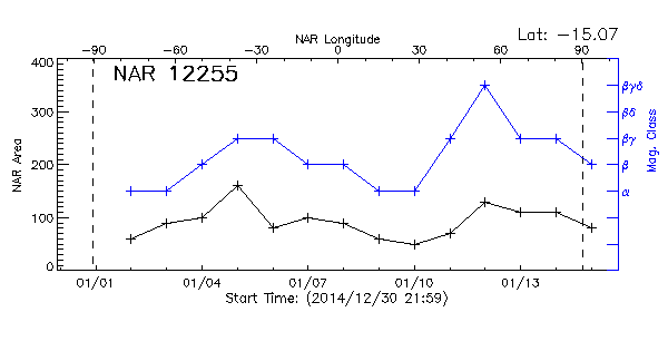 Active Region 12255