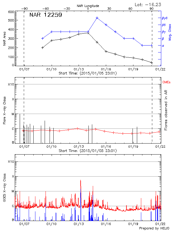 Plot of History