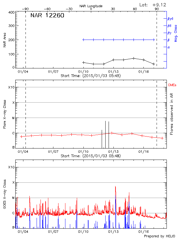 Plot of History