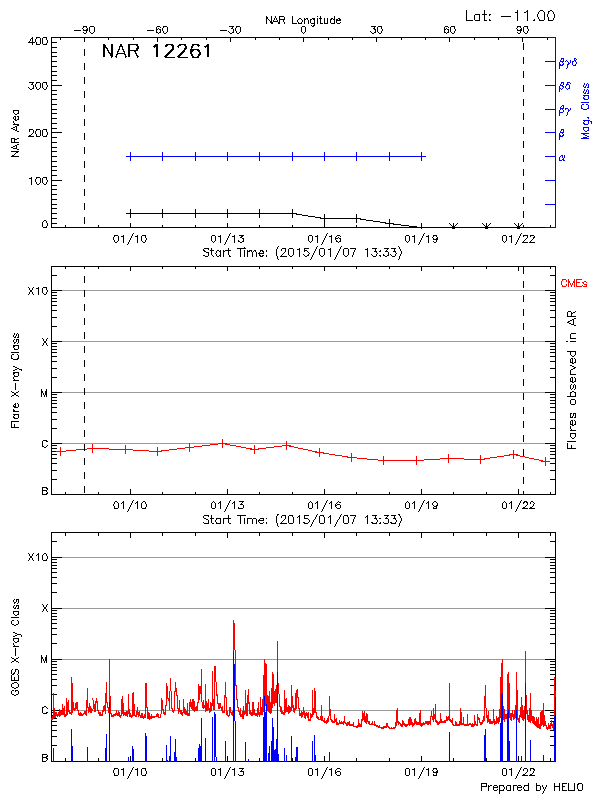 Plot of History