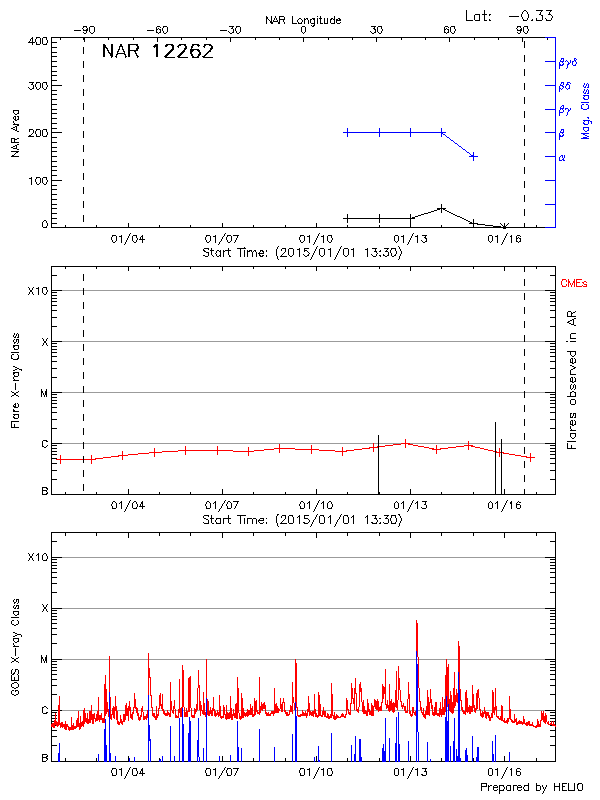 Plot of History