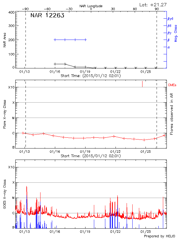 Plot of History