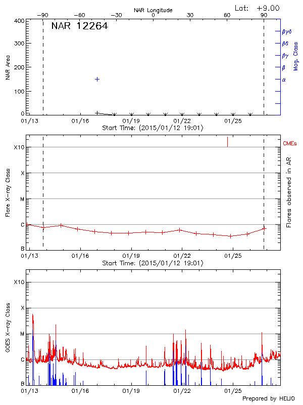 Plot of History