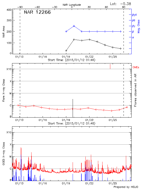 Plot of History