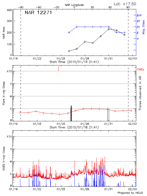 Plot of History