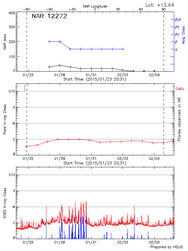 Plot of History