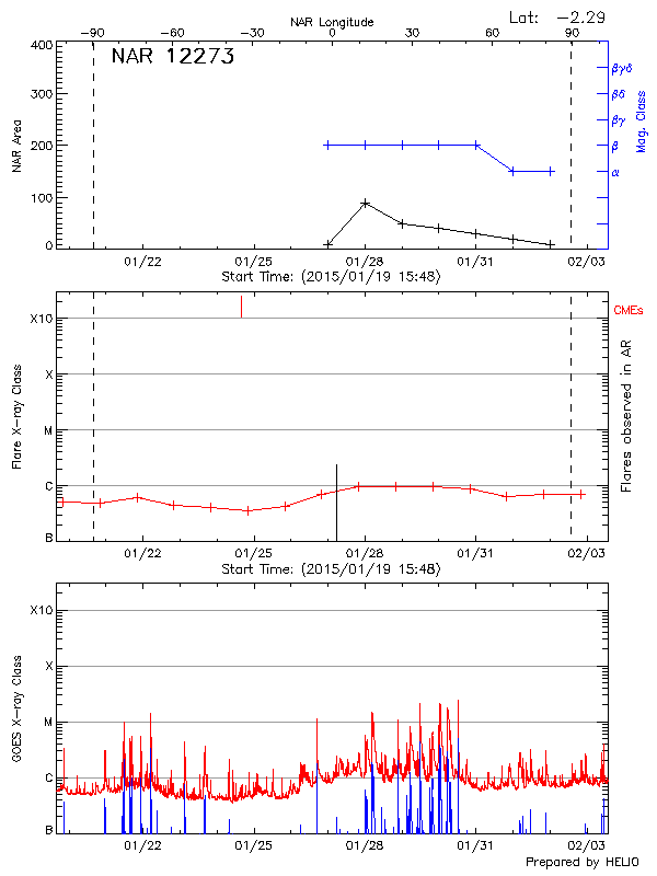 Plot of History