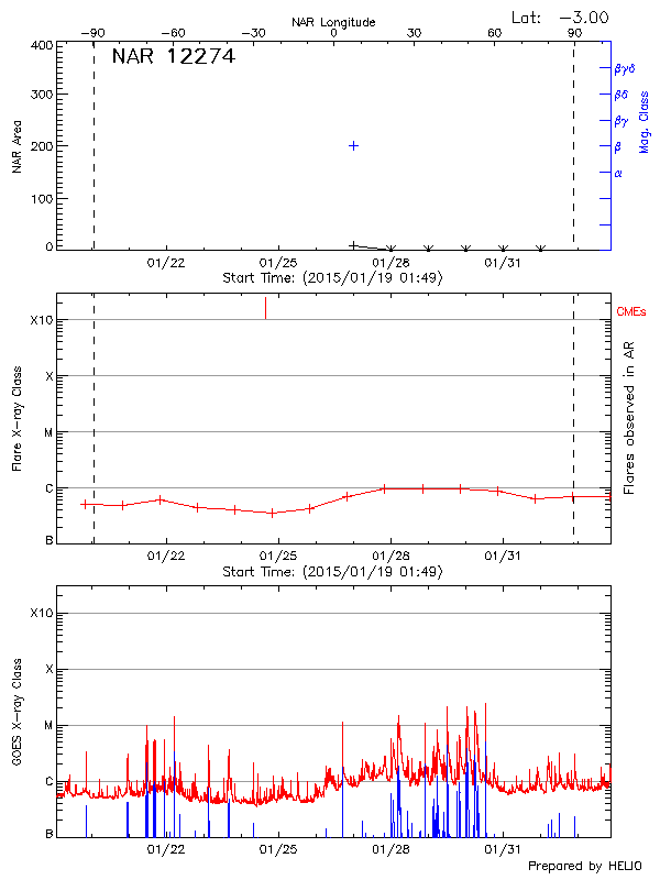 Plot of History