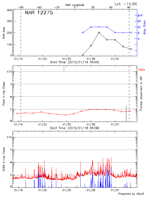 Plot of area