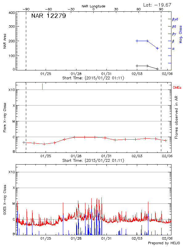 Plot of History