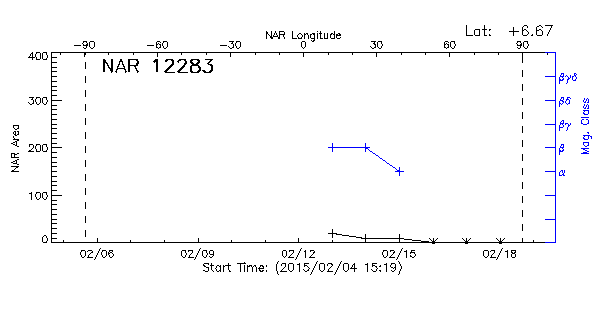 Active Region 12283