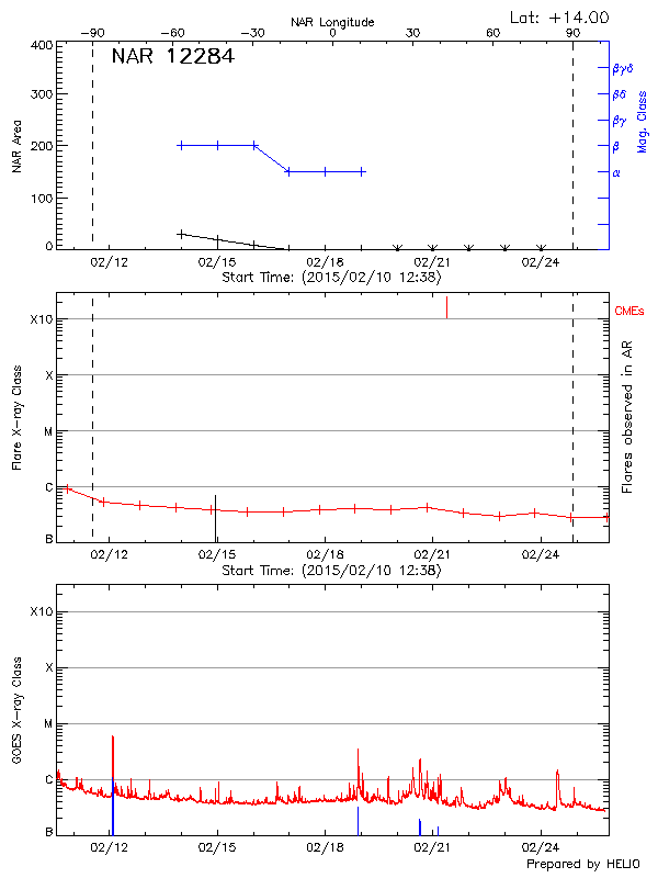 Plot of History