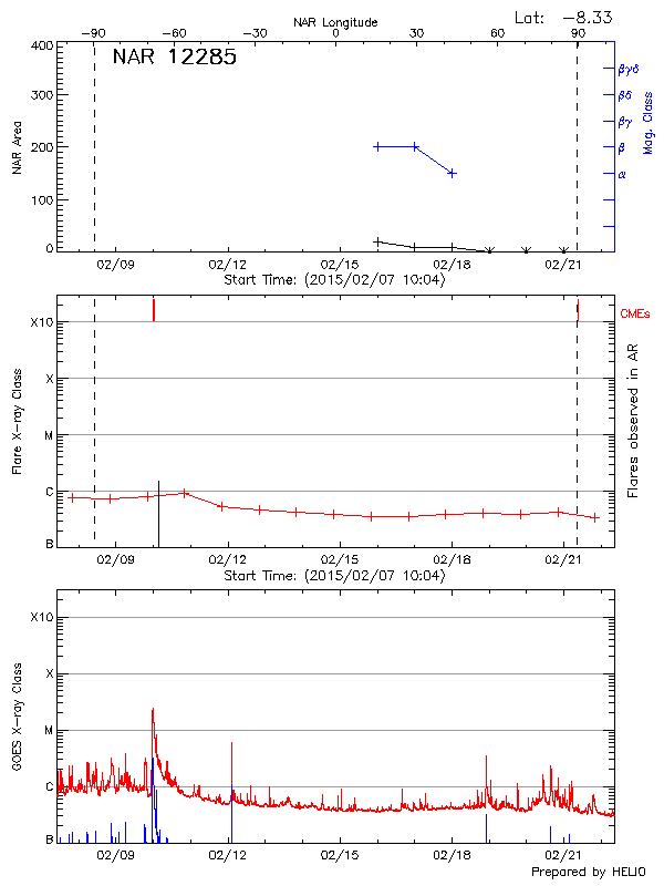 Plot of History