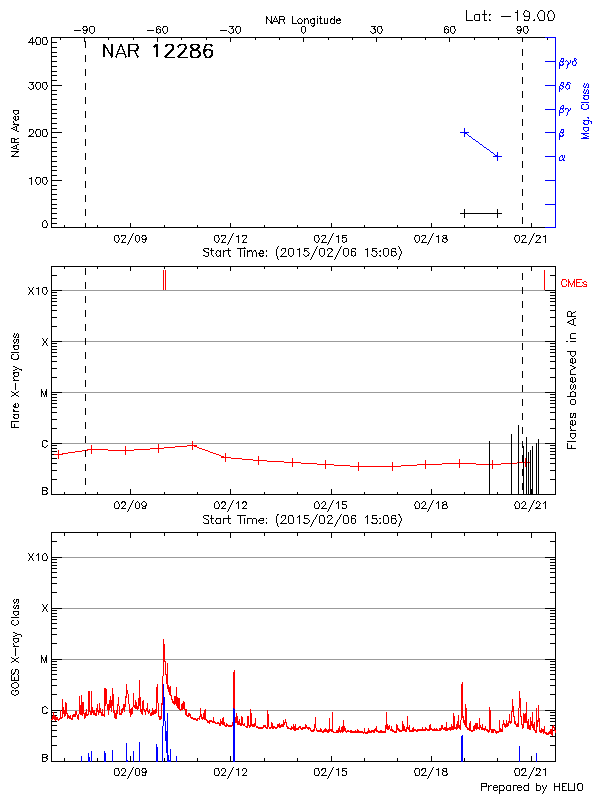 Plot of History