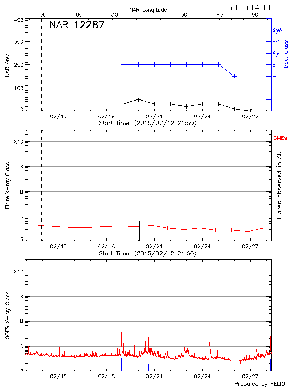 Plot of History