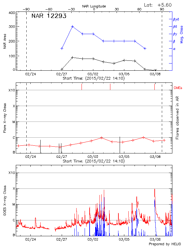 Plot of History