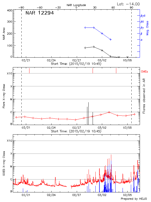 Plot of History