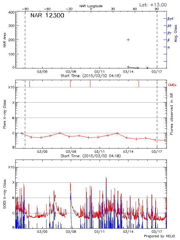 Plot of History