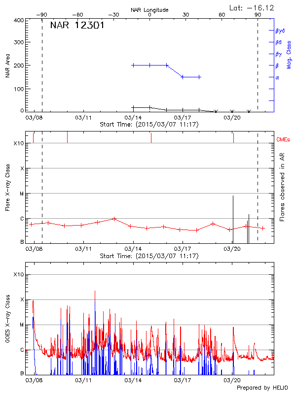 Plot of History