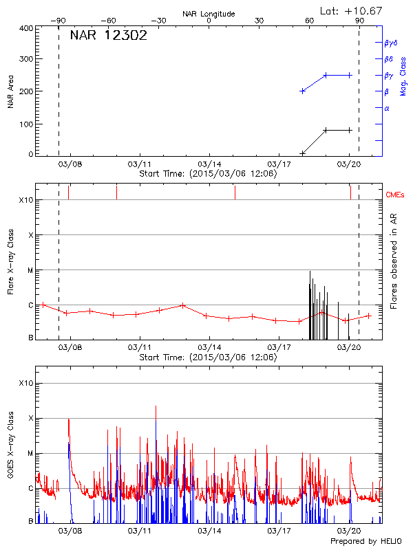 Plot of History