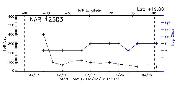 Active Region 12303