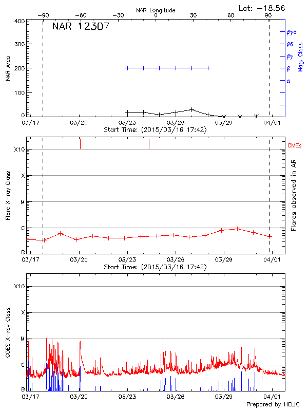 Plot of History