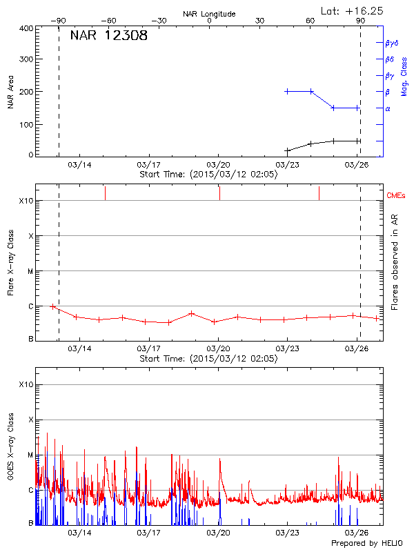 Plot of History