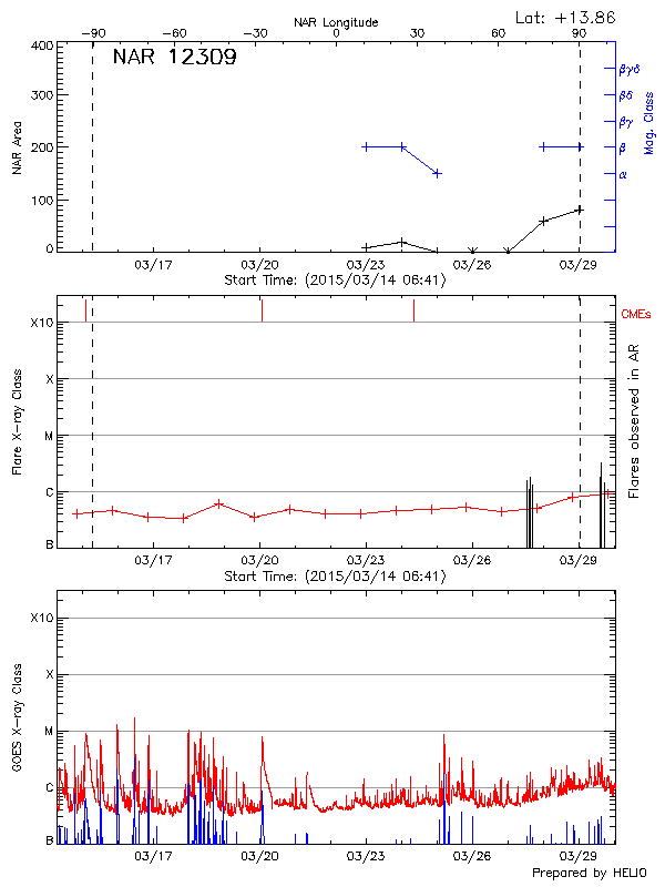 Plot of History