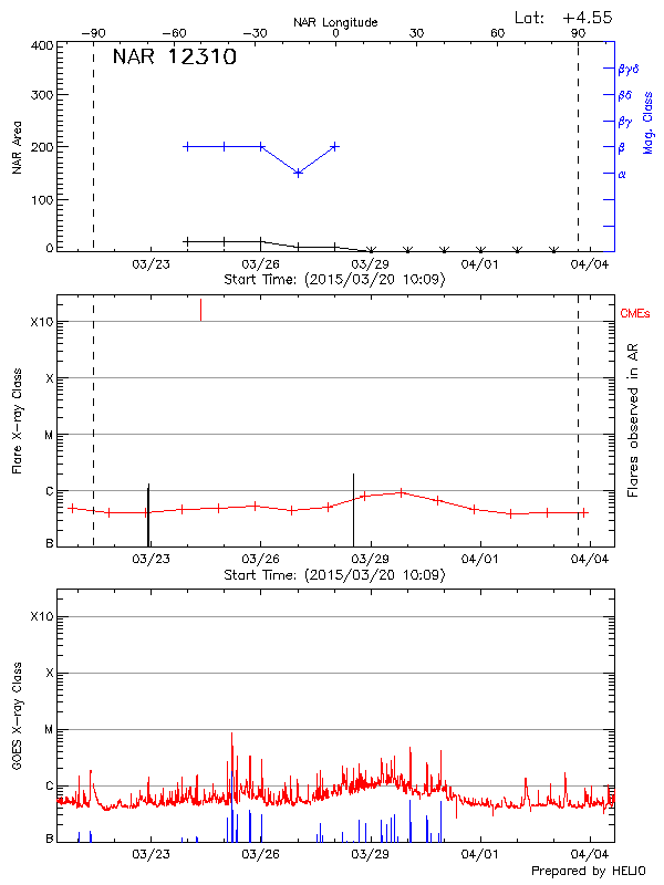 Plot of History