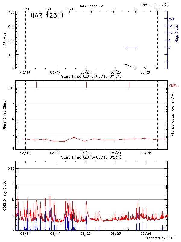 Plot of History