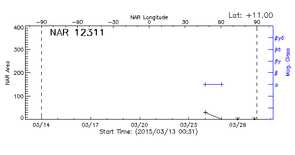 Active Region 12311