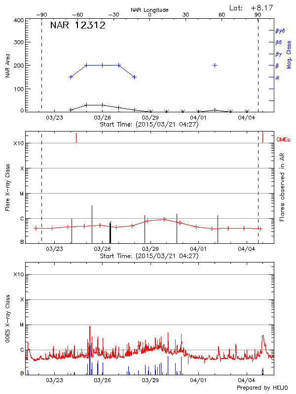 Plot of History