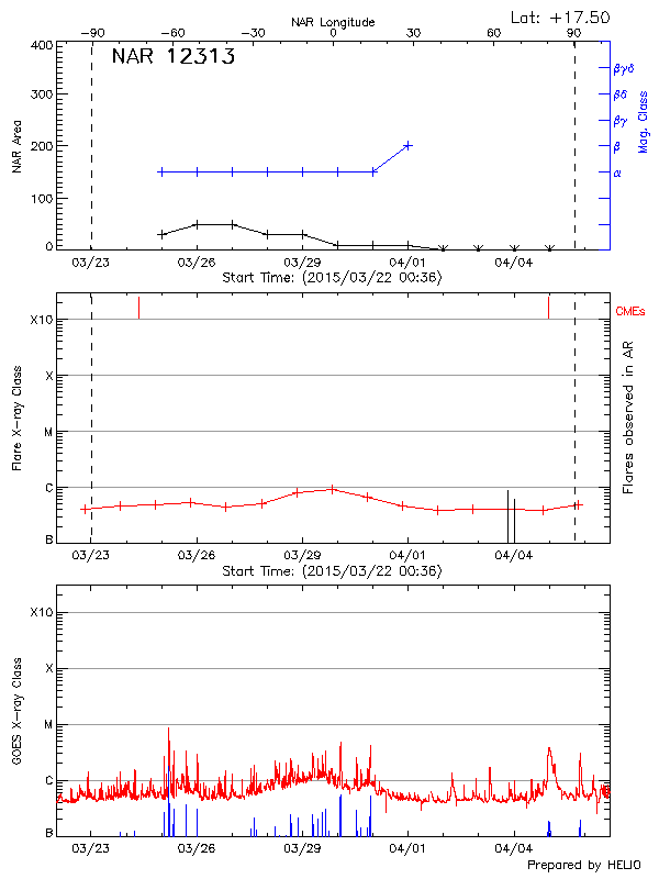 Plot of History