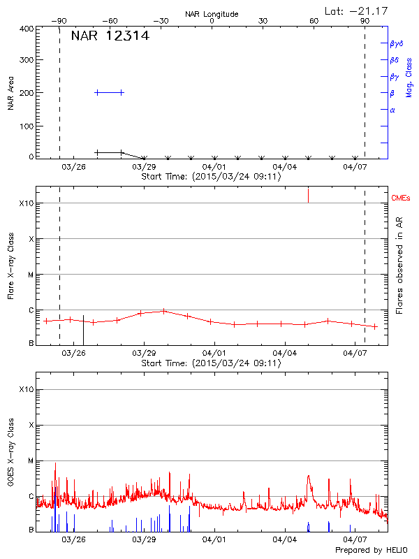 Plot of History