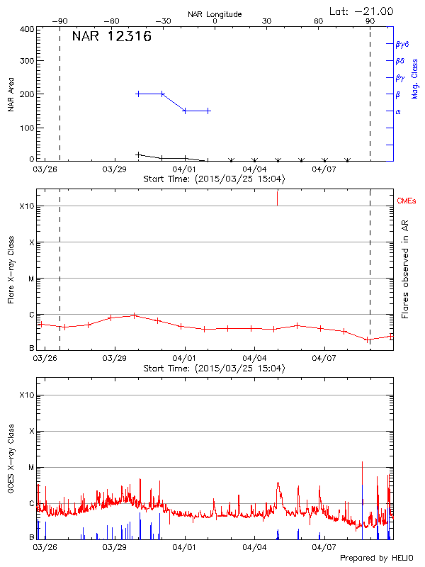 Plot of History