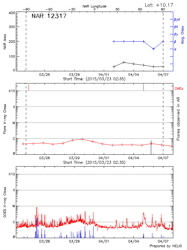 Plot of History