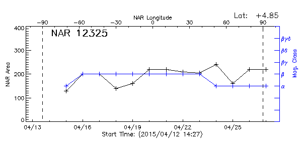 Active Region 12325
