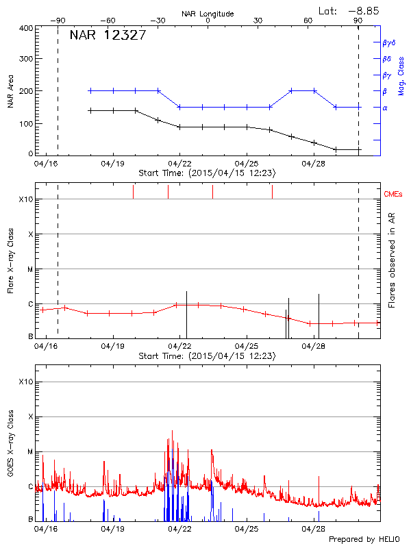 Plot of History