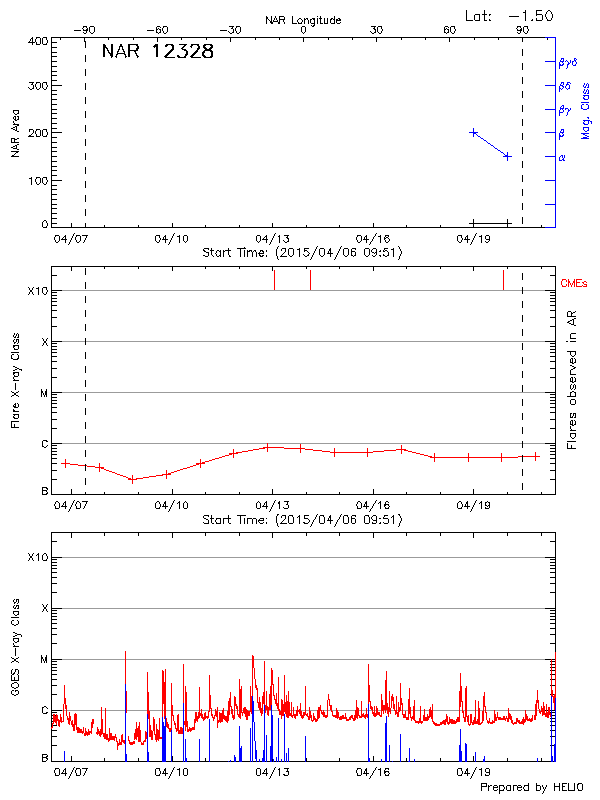 Plot of History