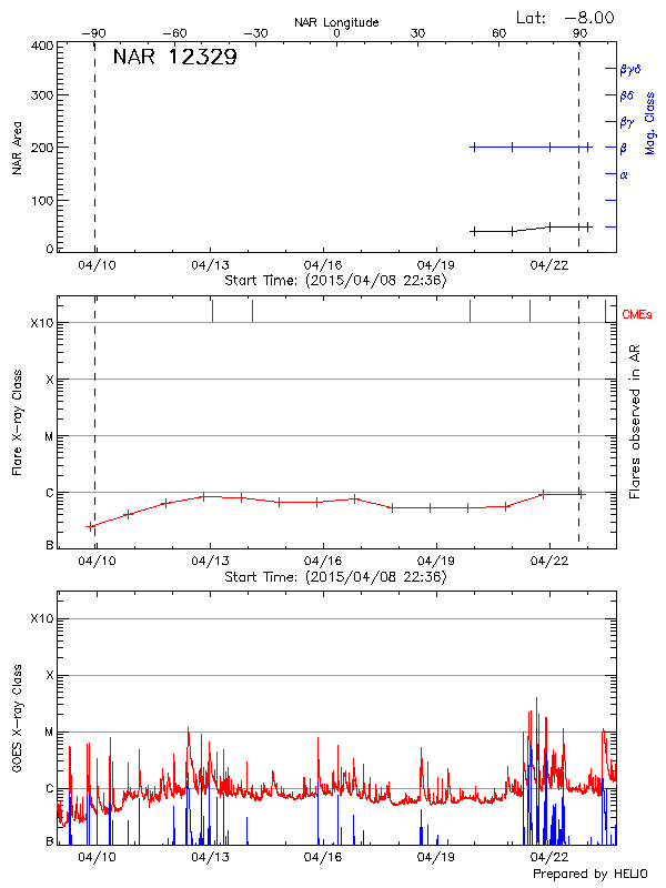 Plot of History