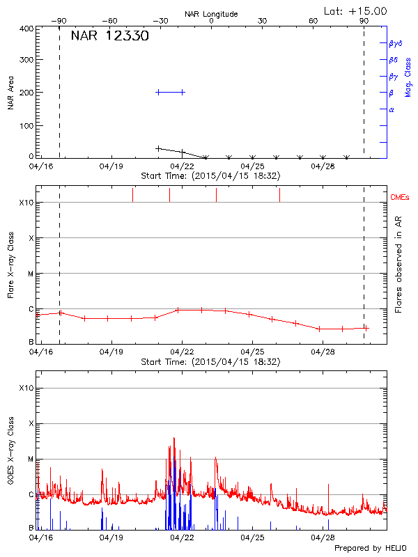 Plot of History