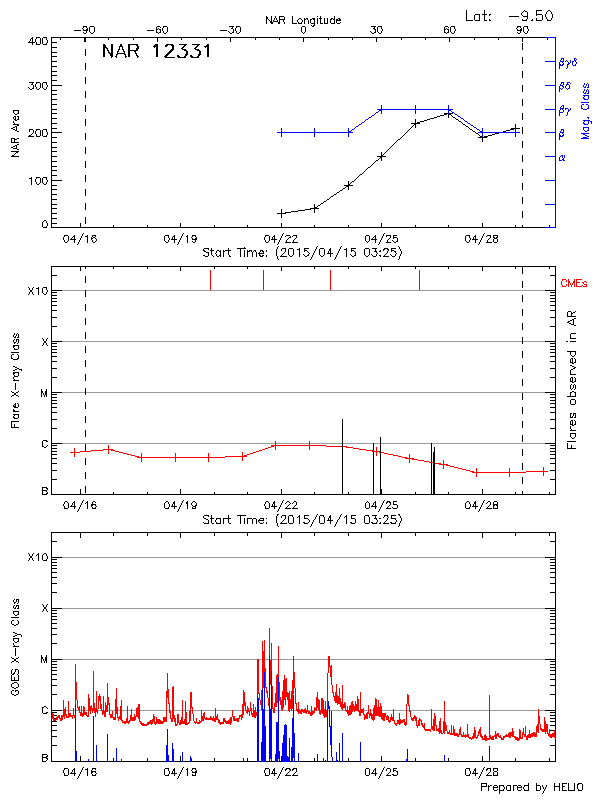 Plot of History