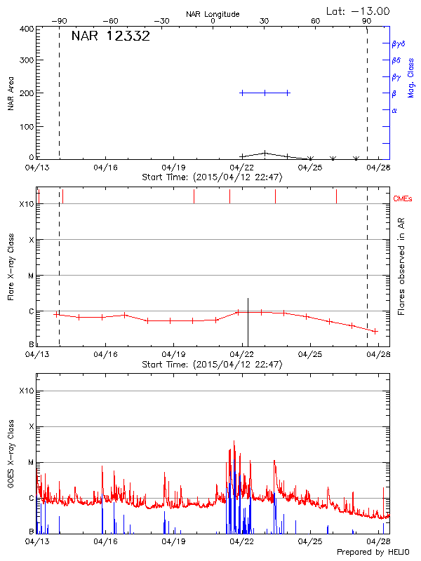 Plot of History