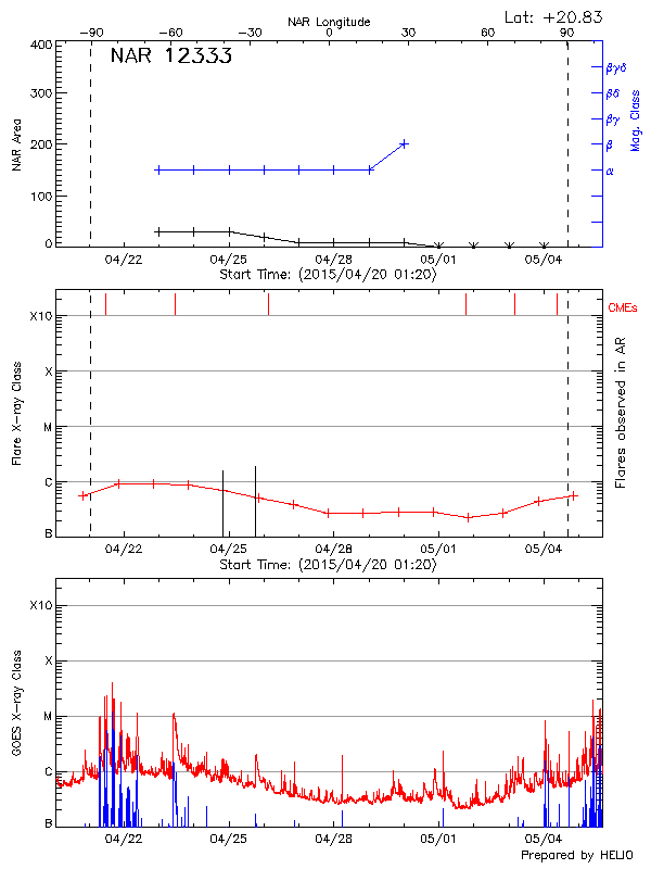 Plot of History