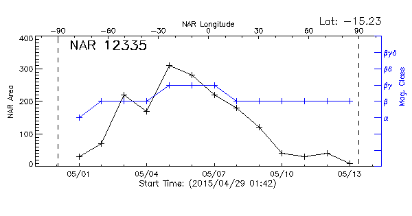 Active Region 12335