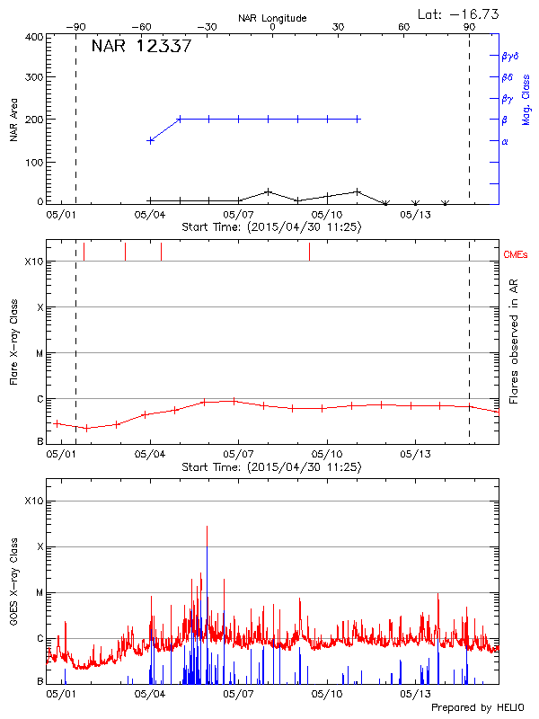 Plot of History