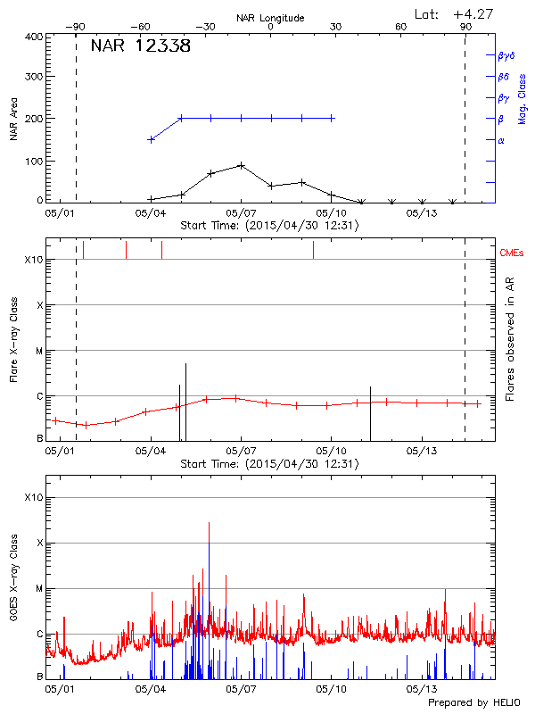 Plot of History